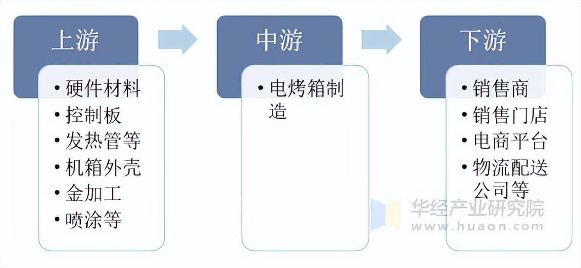 烤箱行业分类情况、发展历程及产业链long8唯一网站2025年中国电(图2)
