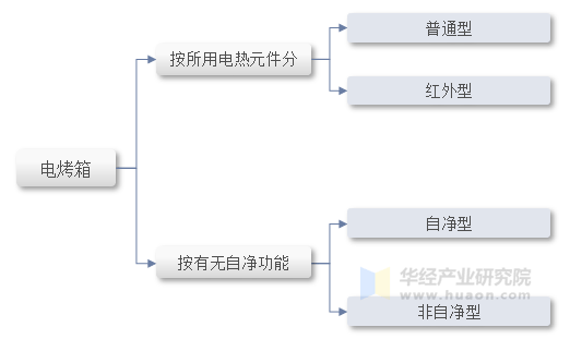烤箱行业分类情况、发展历程及产业链long8唯一网站2025年中国电(图3)