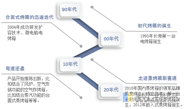 烤箱行业分类情况、发展历程及产业链long8唯一网站2025年中国电